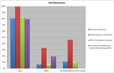 Fördertechnik: LVS-Angebot und -Nachfrage  im Fokus
